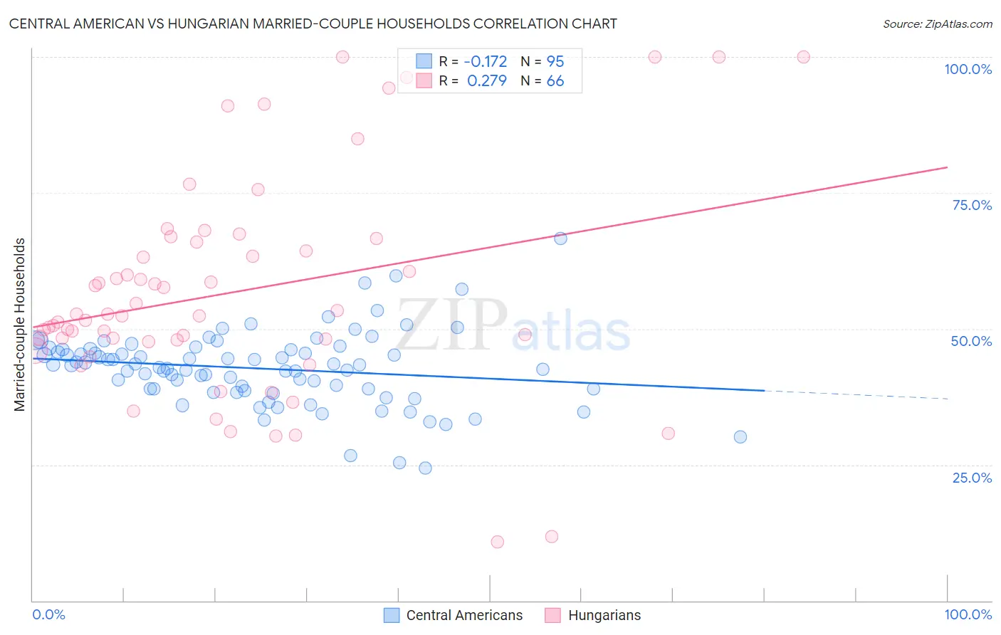 Central American vs Hungarian Married-couple Households