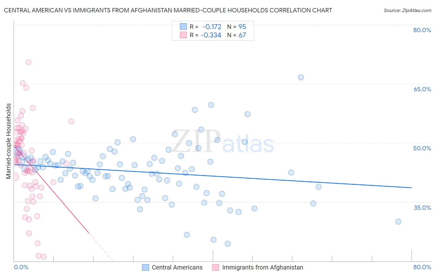 Central American vs Immigrants from Afghanistan Married-couple Households