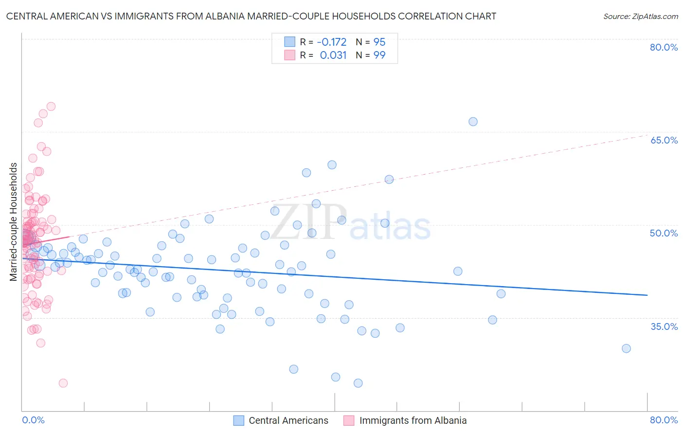Central American vs Immigrants from Albania Married-couple Households
