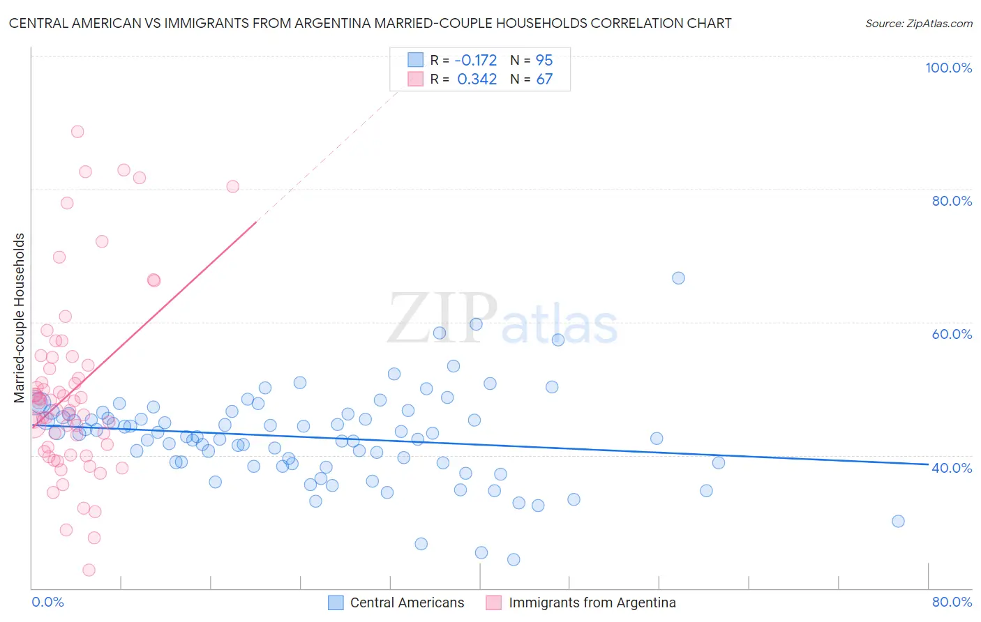 Central American vs Immigrants from Argentina Married-couple Households