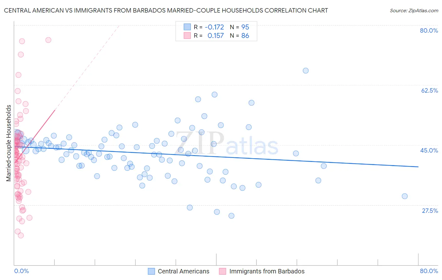 Central American vs Immigrants from Barbados Married-couple Households