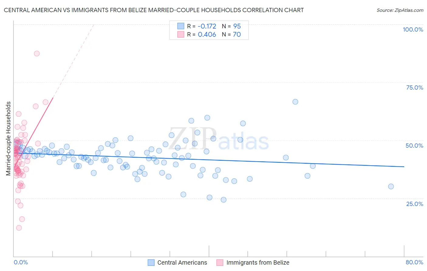 Central American vs Immigrants from Belize Married-couple Households
