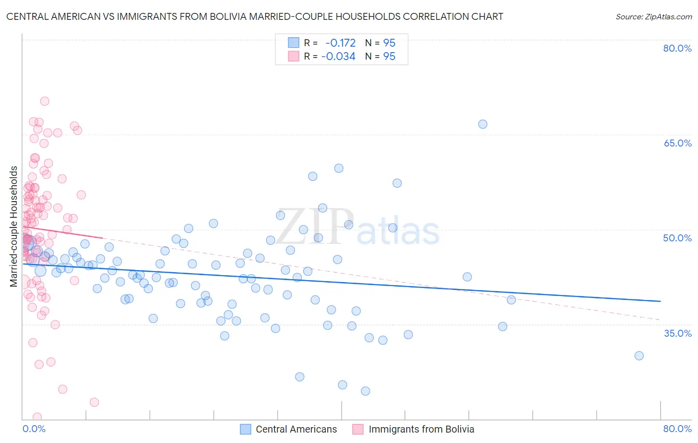 Central American vs Immigrants from Bolivia Married-couple Households