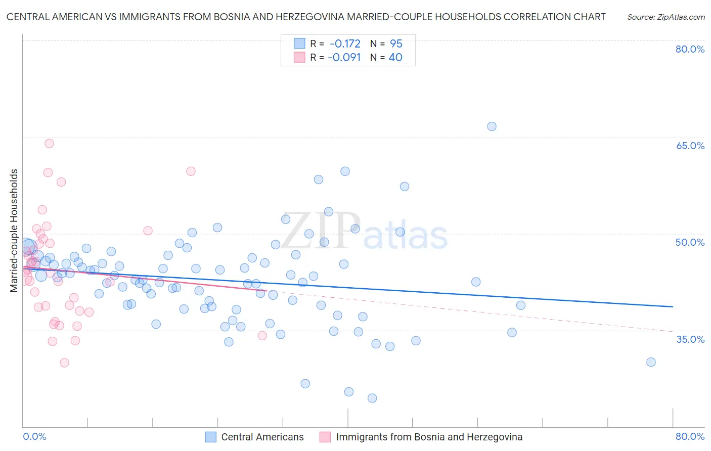 Central American vs Immigrants from Bosnia and Herzegovina Married-couple Households