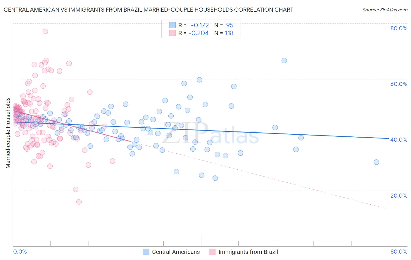 Central American vs Immigrants from Brazil Married-couple Households