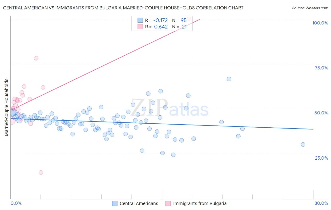 Central American vs Immigrants from Bulgaria Married-couple Households