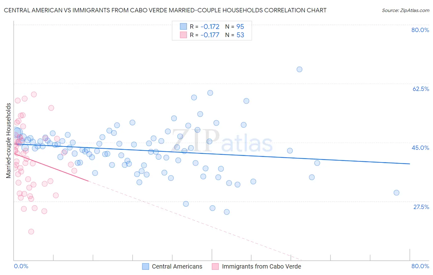 Central American vs Immigrants from Cabo Verde Married-couple Households
