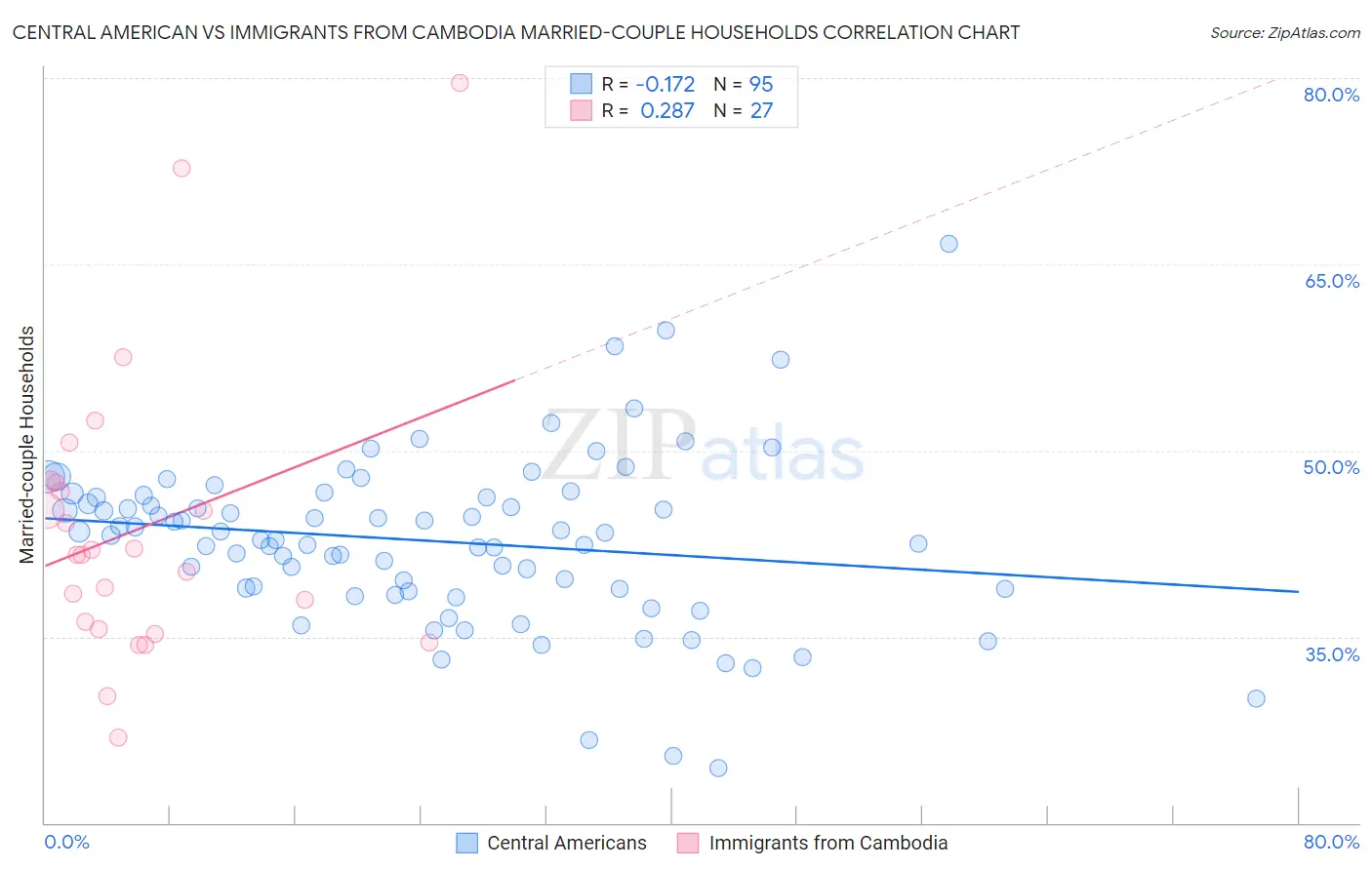 Central American vs Immigrants from Cambodia Married-couple Households