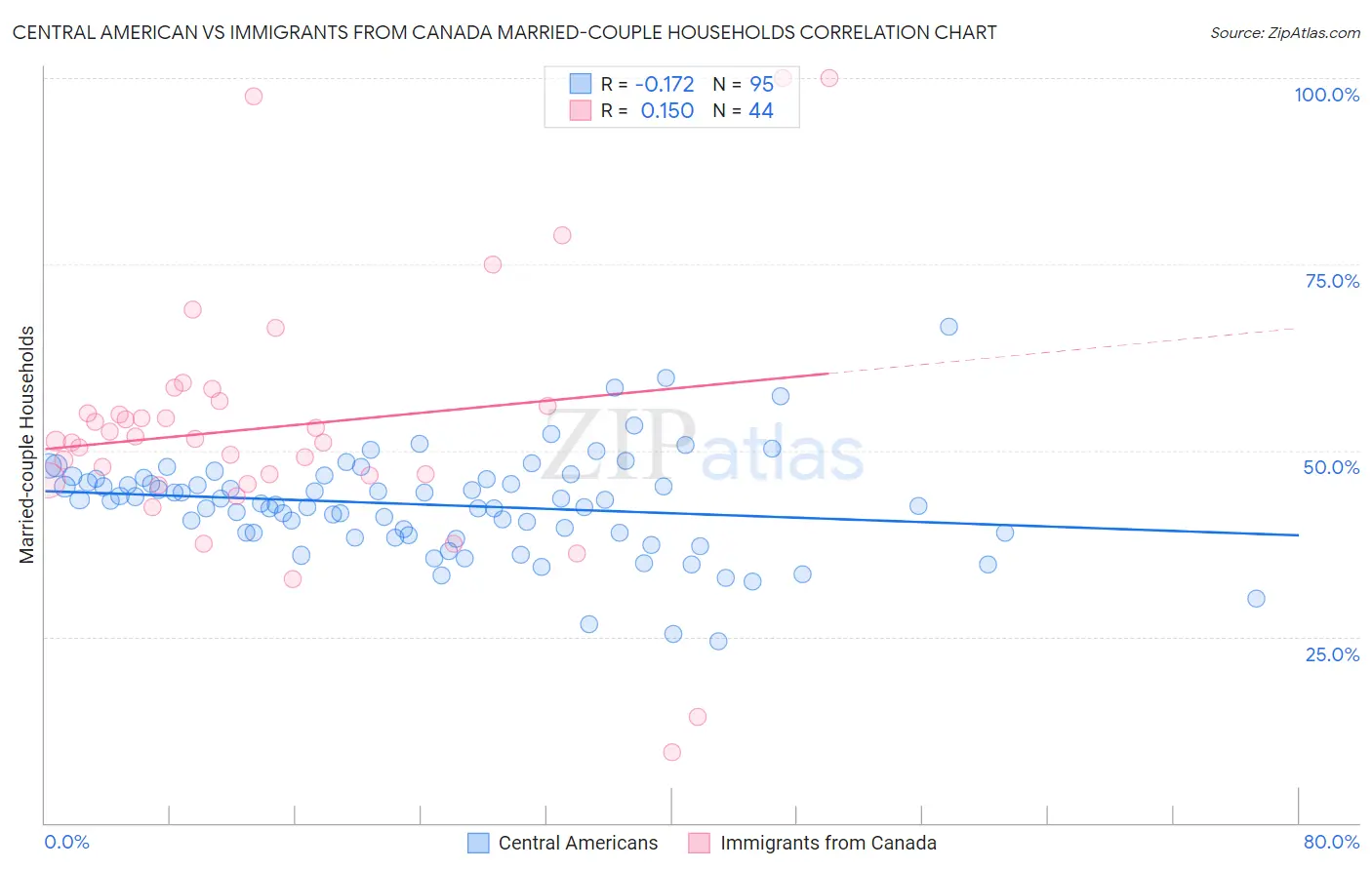 Central American vs Immigrants from Canada Married-couple Households