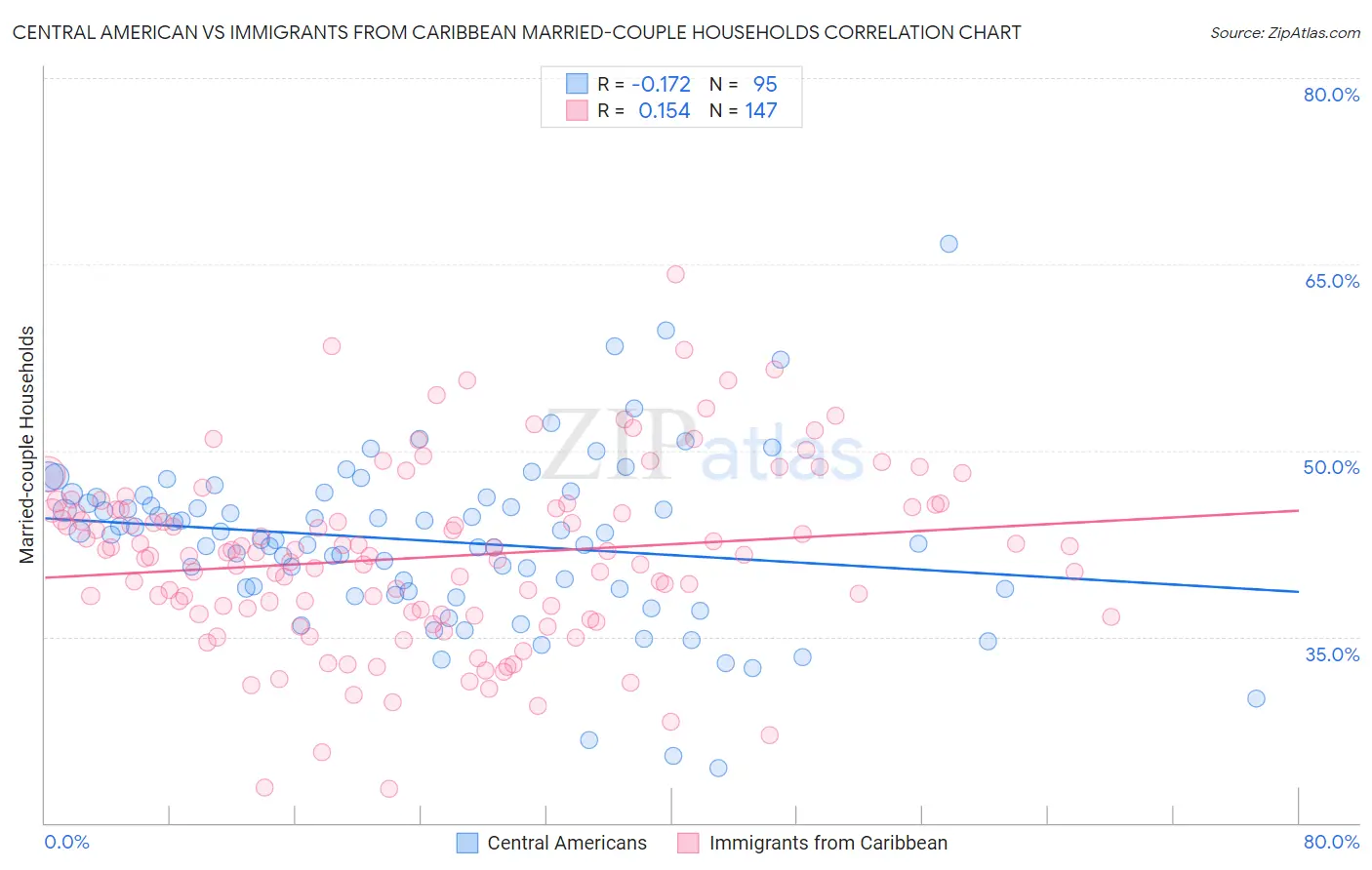 Central American vs Immigrants from Caribbean Married-couple Households