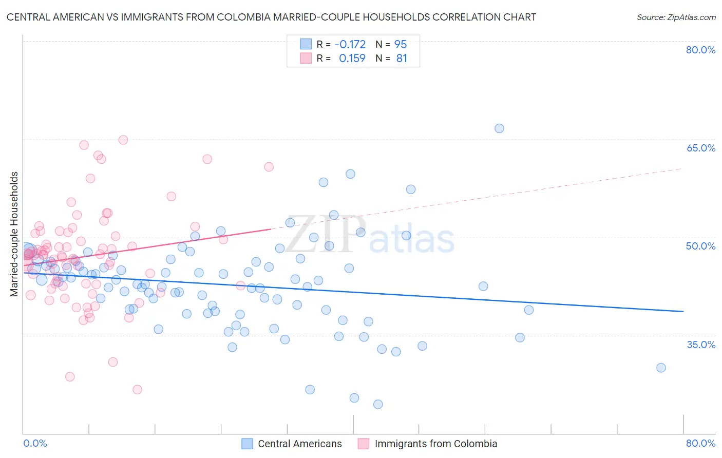 Central American vs Immigrants from Colombia Married-couple Households