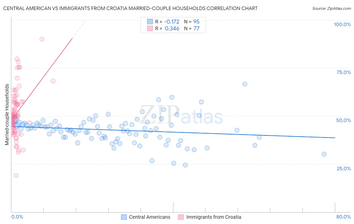 Central American vs Immigrants from Croatia Married-couple Households
