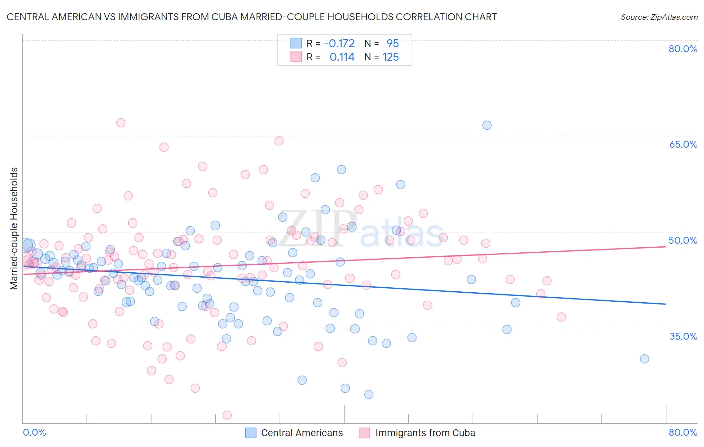 Central American vs Immigrants from Cuba Married-couple Households