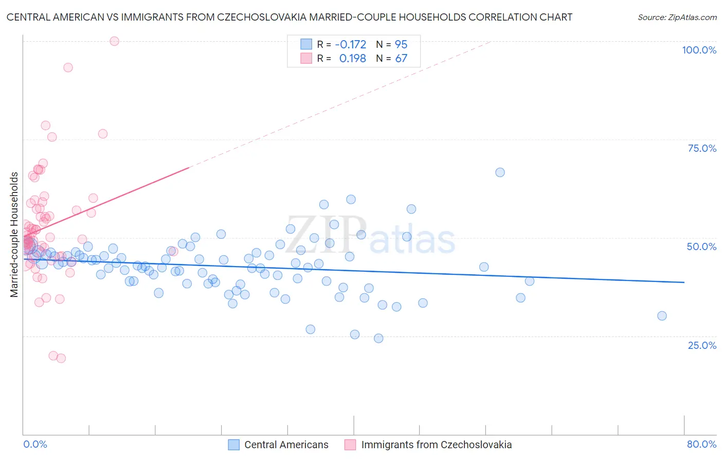 Central American vs Immigrants from Czechoslovakia Married-couple Households