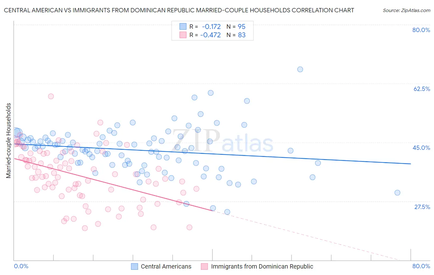 Central American vs Immigrants from Dominican Republic Married-couple Households