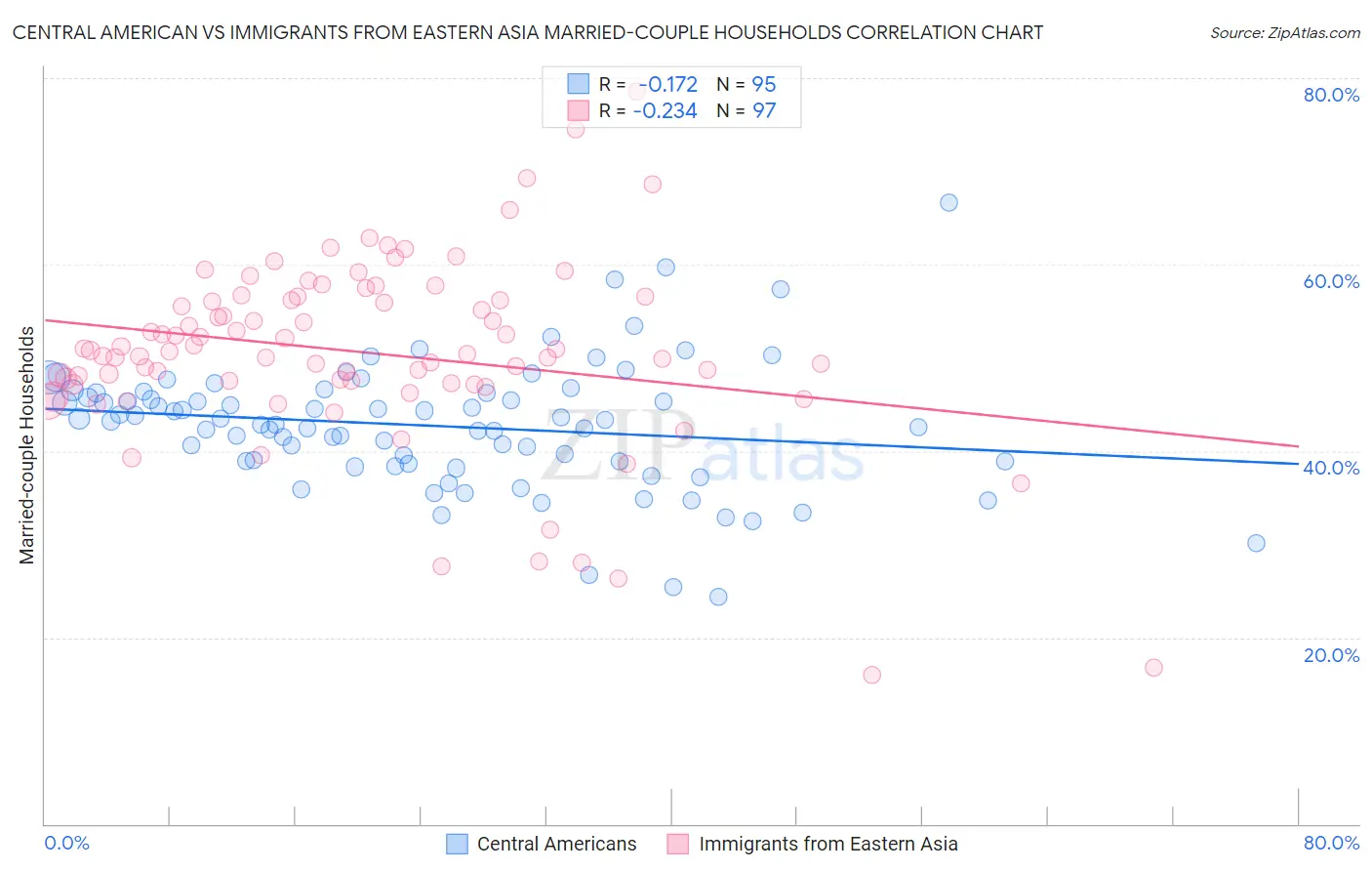 Central American vs Immigrants from Eastern Asia Married-couple Households