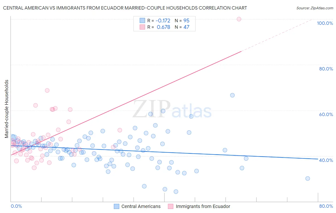 Central American vs Immigrants from Ecuador Married-couple Households