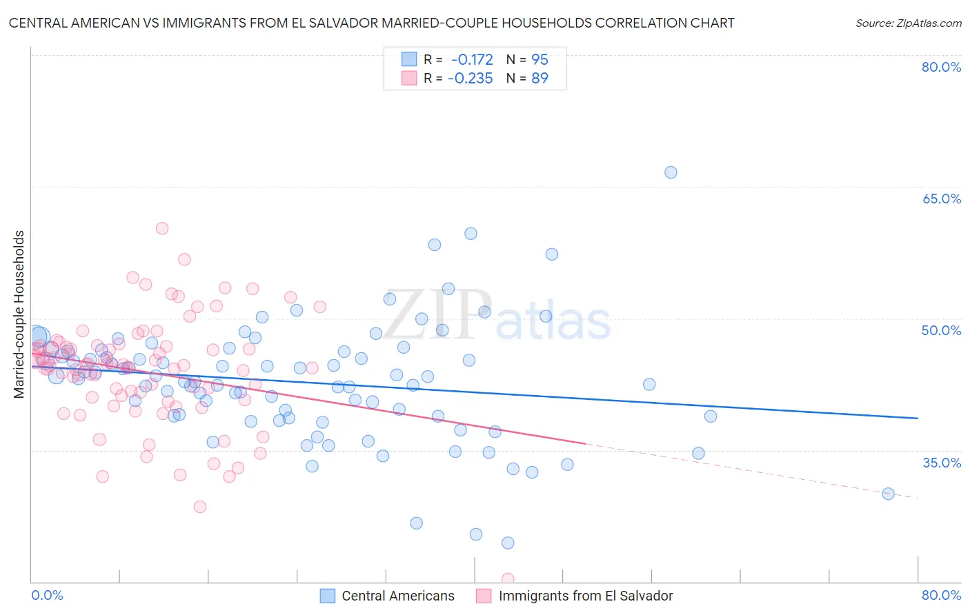 Central American vs Immigrants from El Salvador Married-couple Households