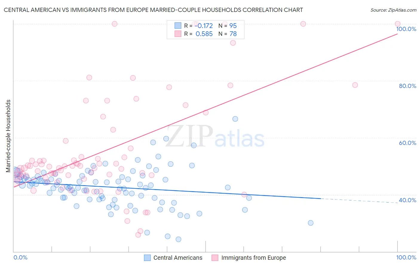 Central American vs Immigrants from Europe Married-couple Households