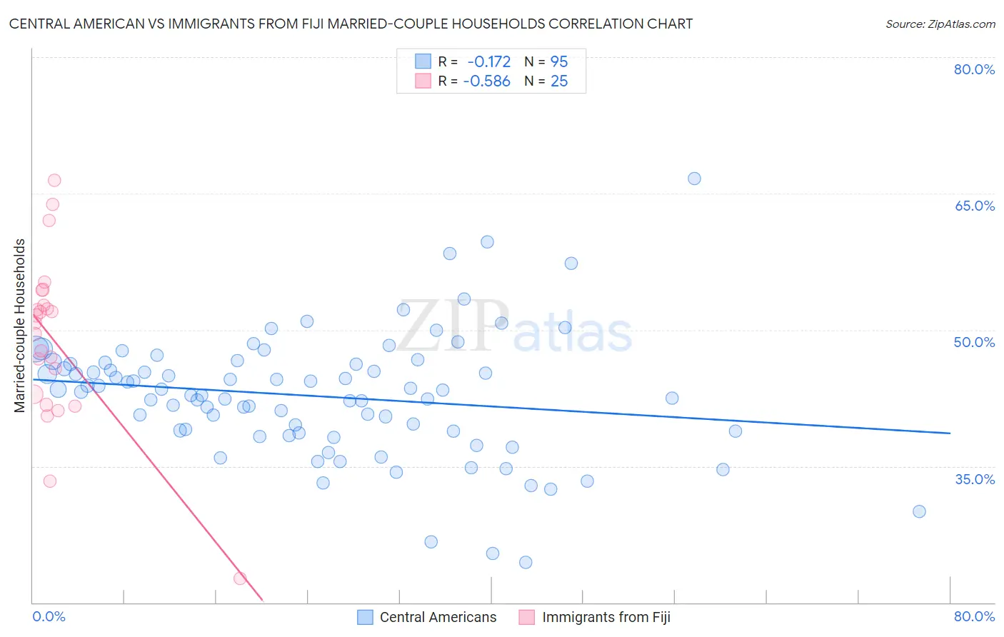 Central American vs Immigrants from Fiji Married-couple Households