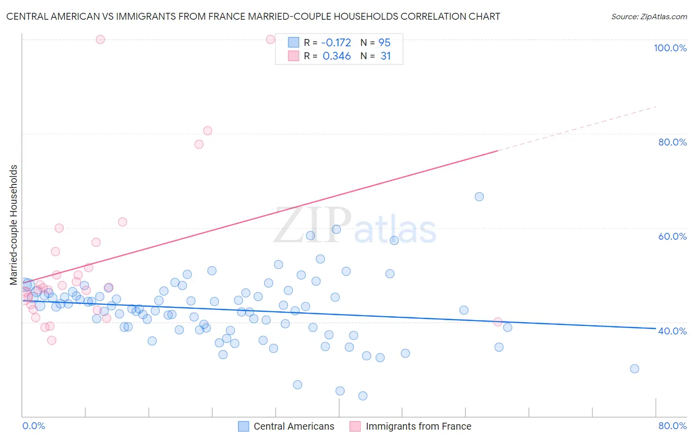 Central American vs Immigrants from France Married-couple Households
