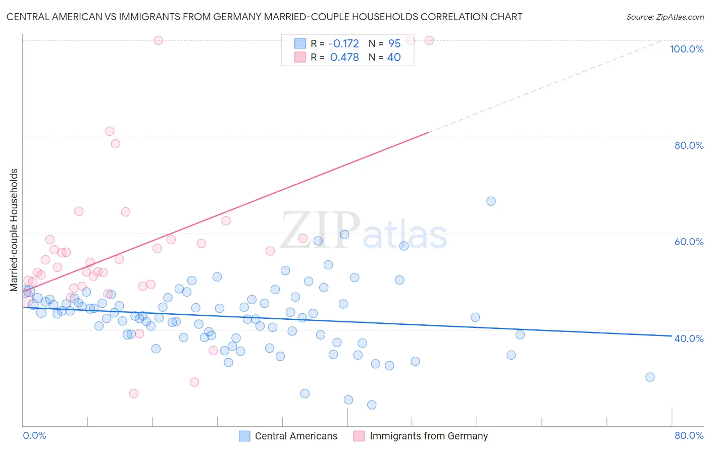 Central American vs Immigrants from Germany Married-couple Households