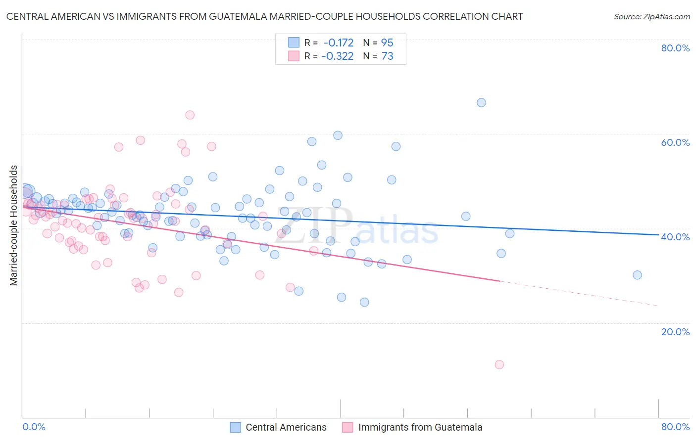 Central American vs Immigrants from Guatemala Married-couple Households