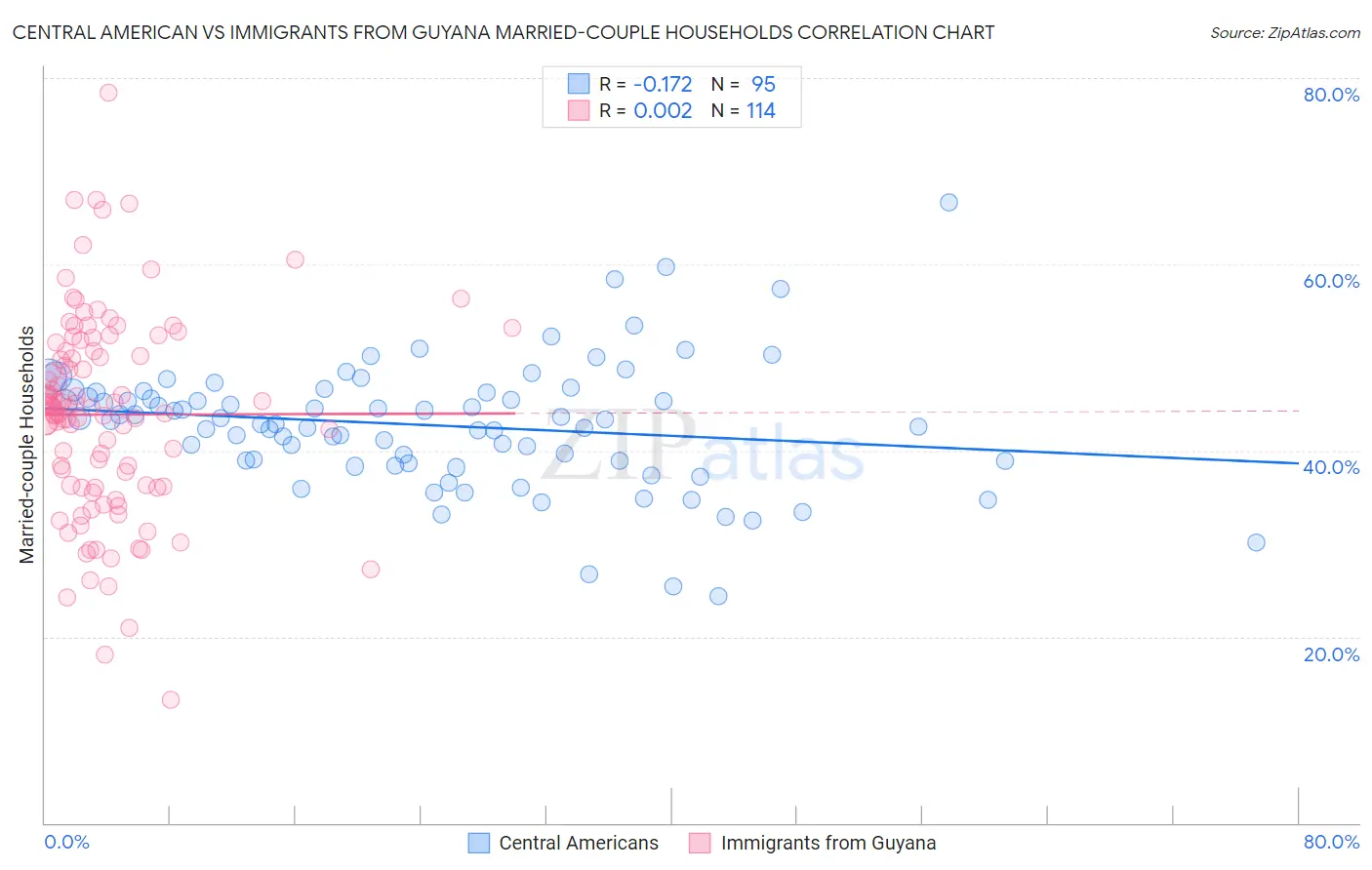 Central American vs Immigrants from Guyana Married-couple Households