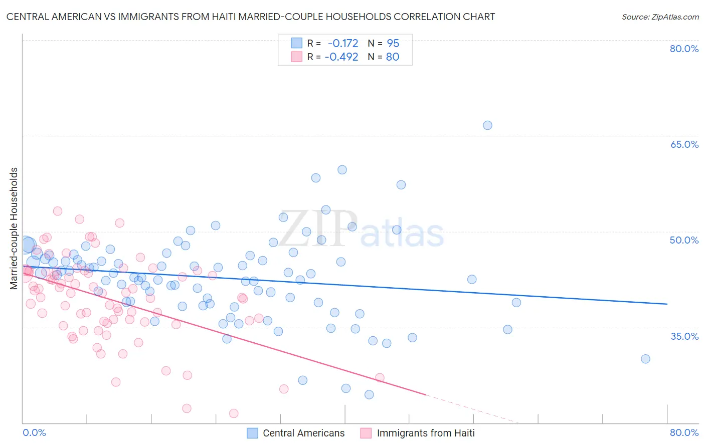 Central American vs Immigrants from Haiti Married-couple Households