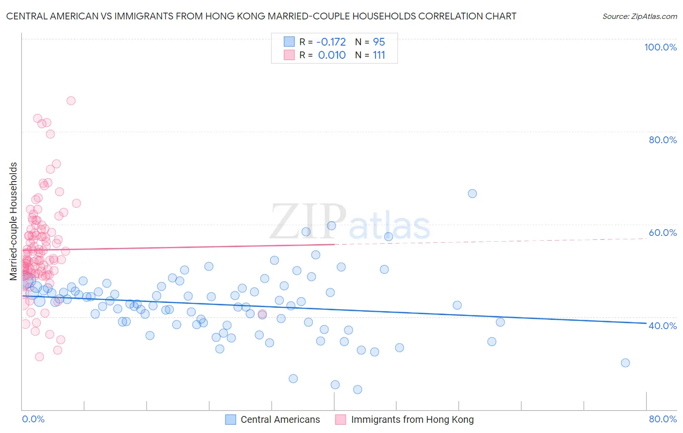 Central American vs Immigrants from Hong Kong Married-couple Households