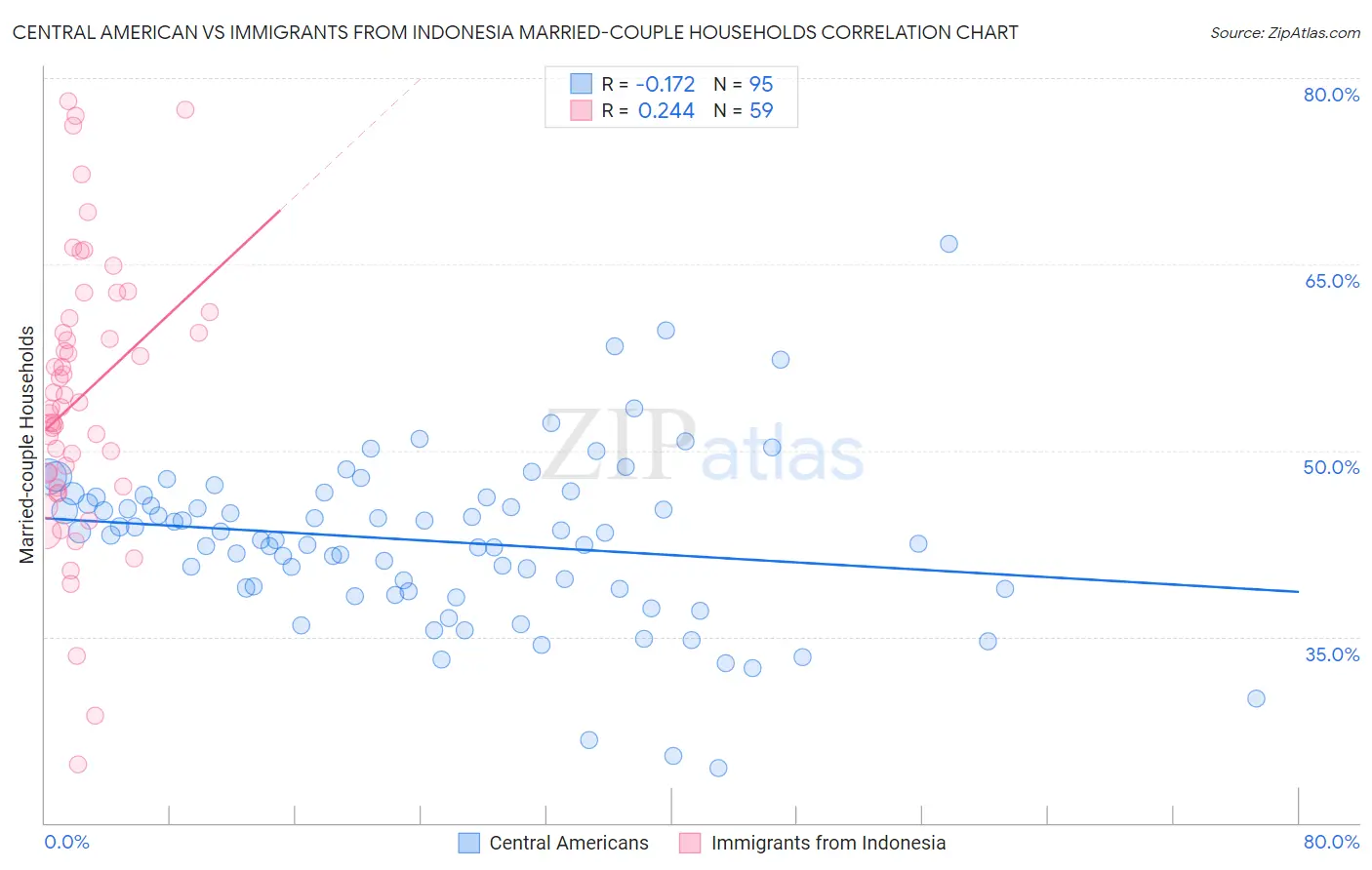 Central American vs Immigrants from Indonesia Married-couple Households