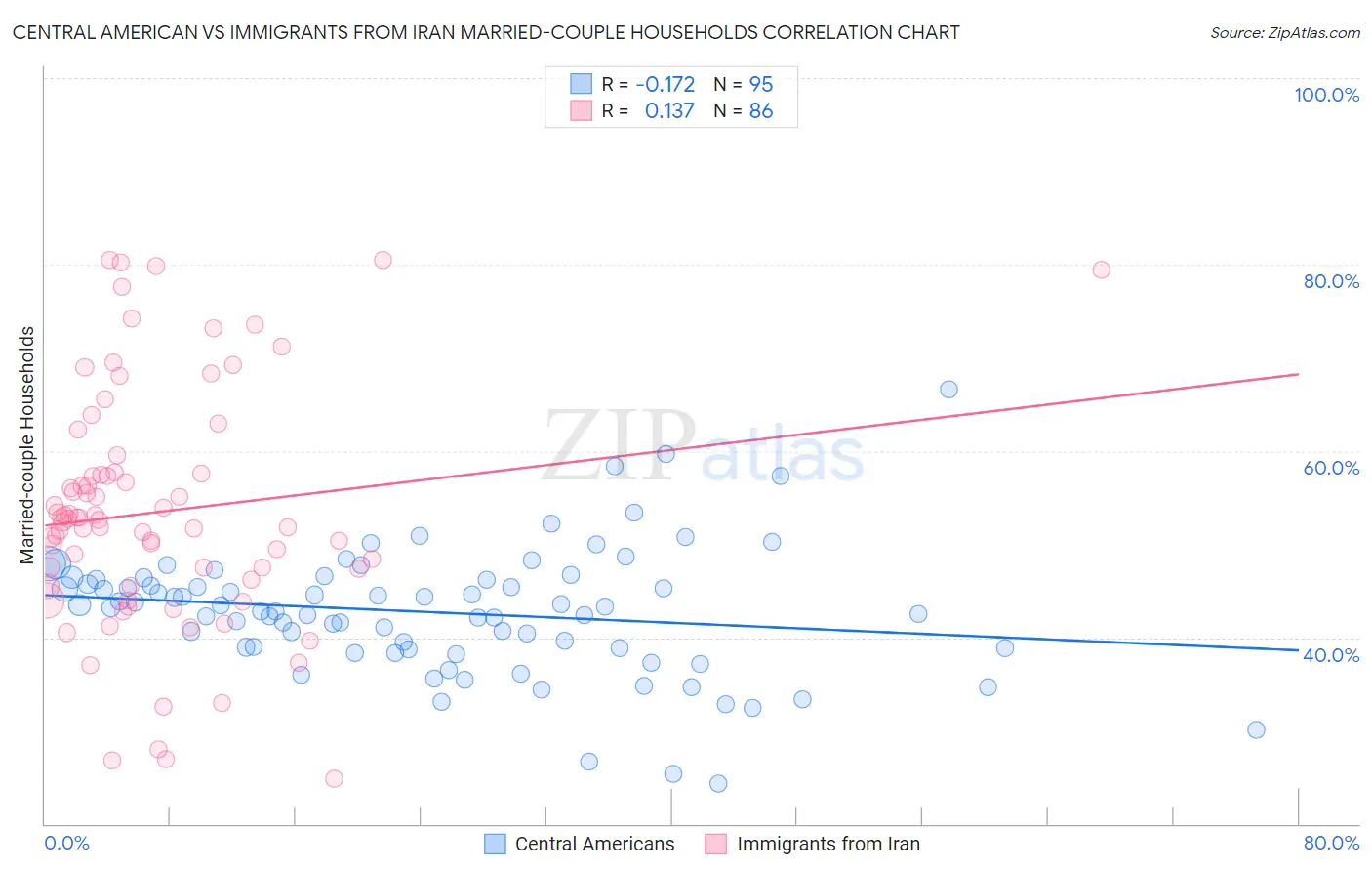 Central American vs Immigrants from Iran Married-couple Households