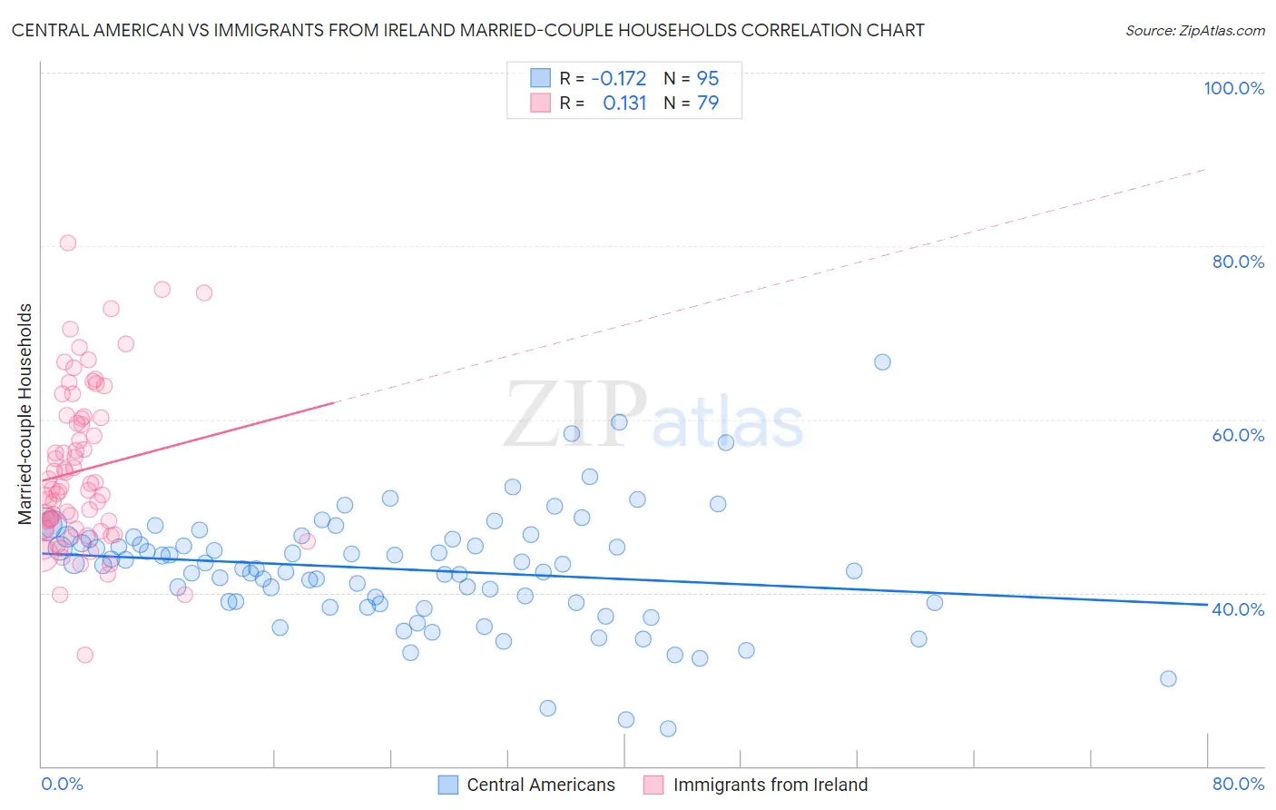 Central American vs Immigrants from Ireland Married-couple Households