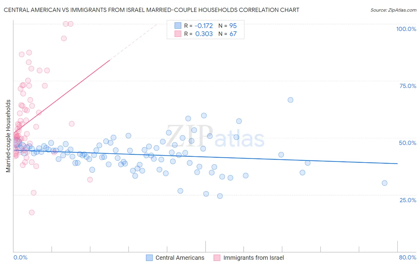 Central American vs Immigrants from Israel Married-couple Households