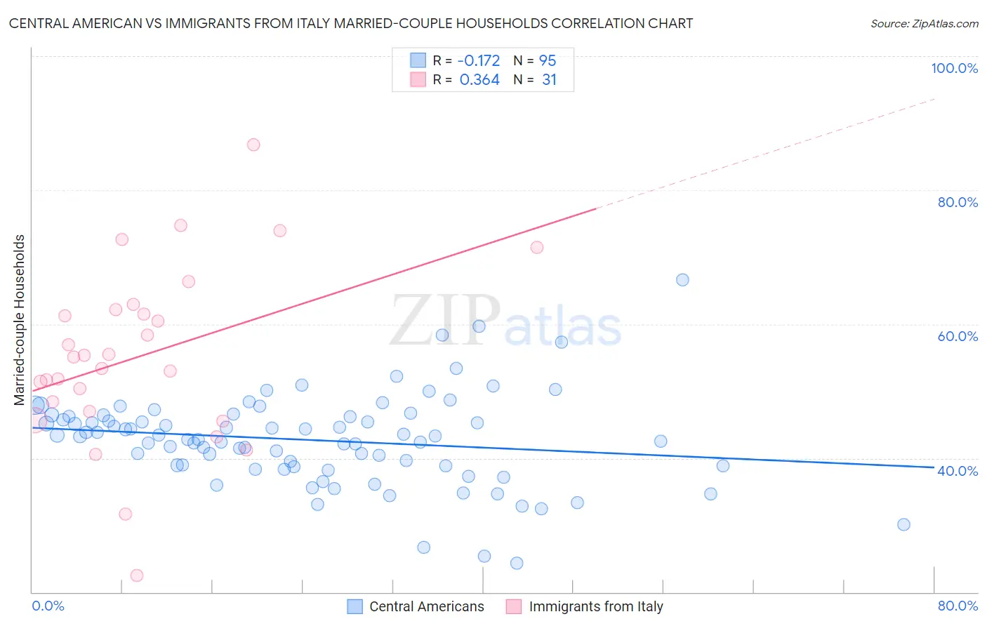 Central American vs Immigrants from Italy Married-couple Households
