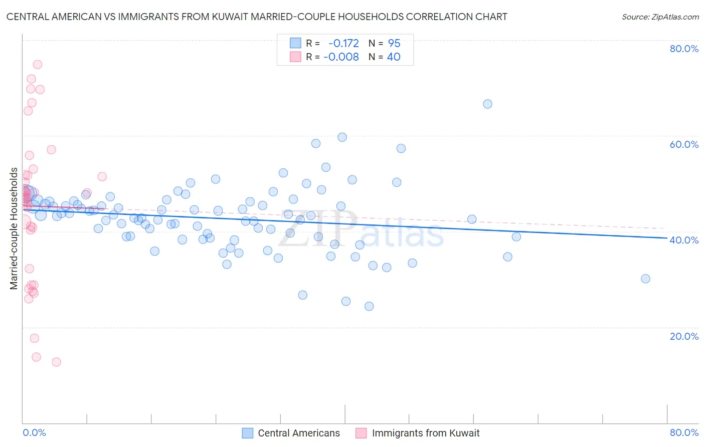 Central American vs Immigrants from Kuwait Married-couple Households