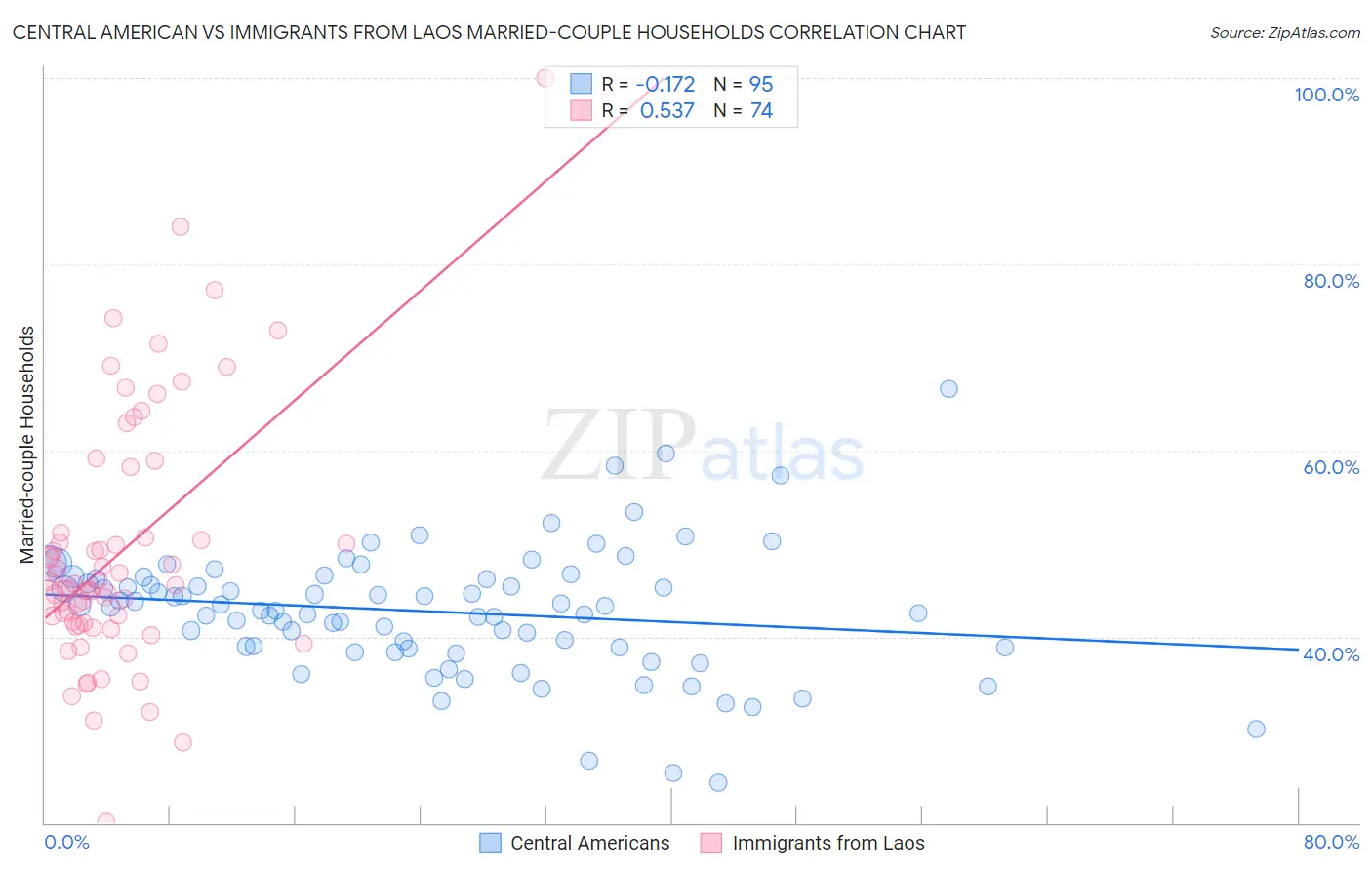 Central American vs Immigrants from Laos Married-couple Households