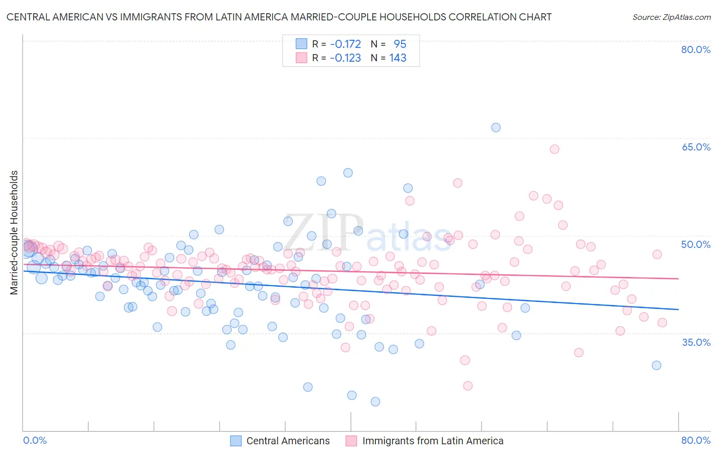 Central American vs Immigrants from Latin America Married-couple Households