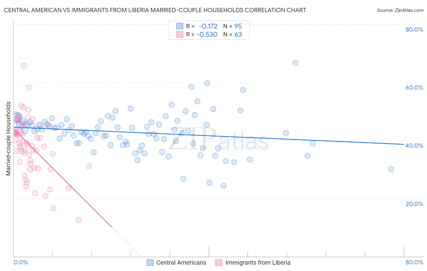 Central American vs Immigrants from Liberia Married-couple Households