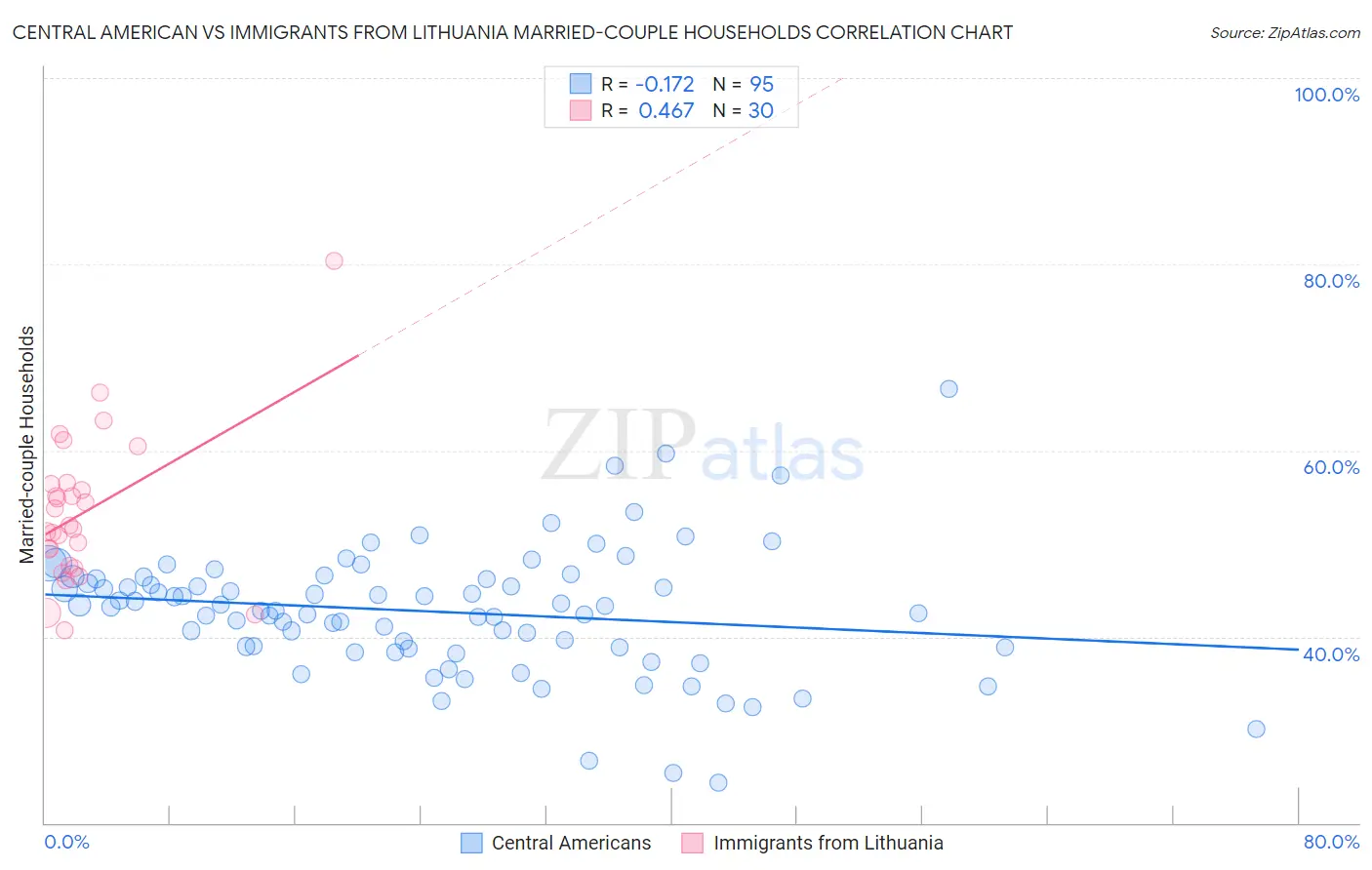 Central American vs Immigrants from Lithuania Married-couple Households
