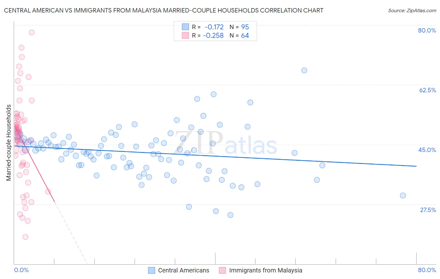 Central American vs Immigrants from Malaysia Married-couple Households