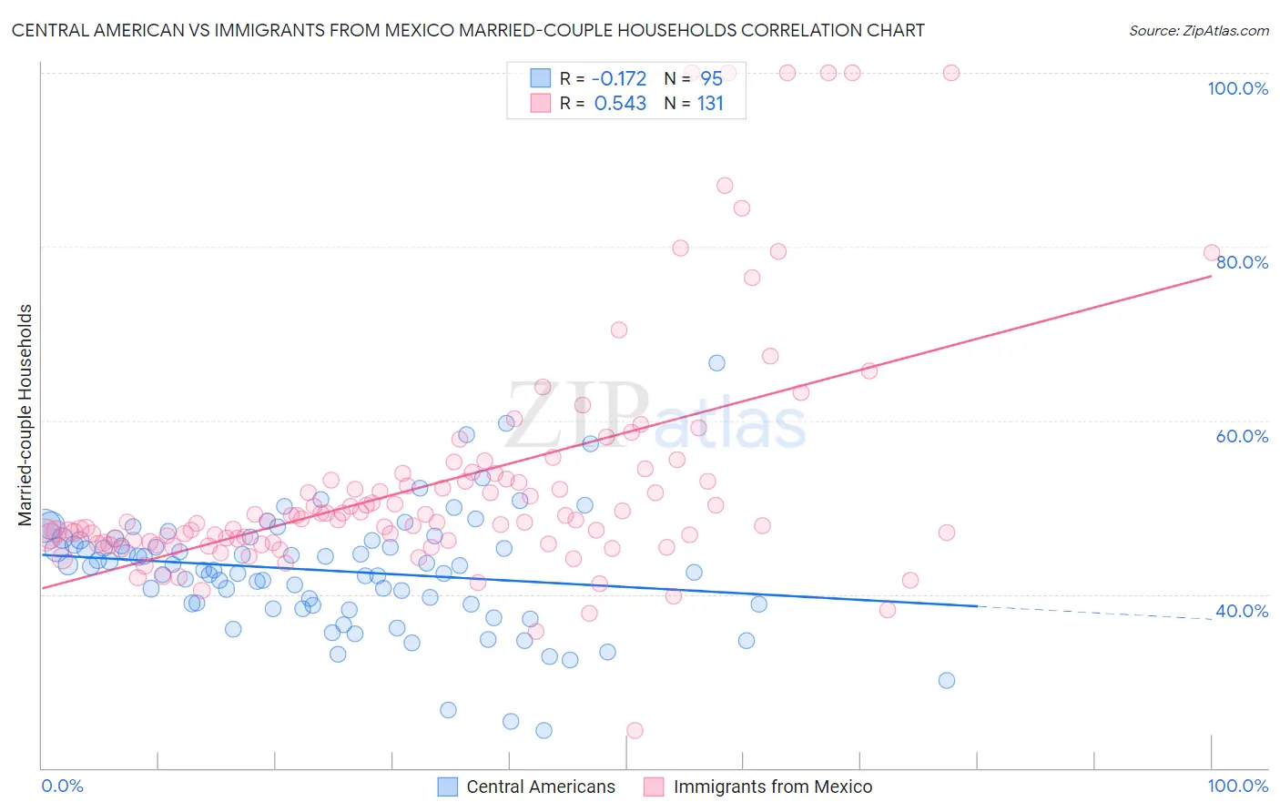 Central American vs Immigrants from Mexico Married-couple Households