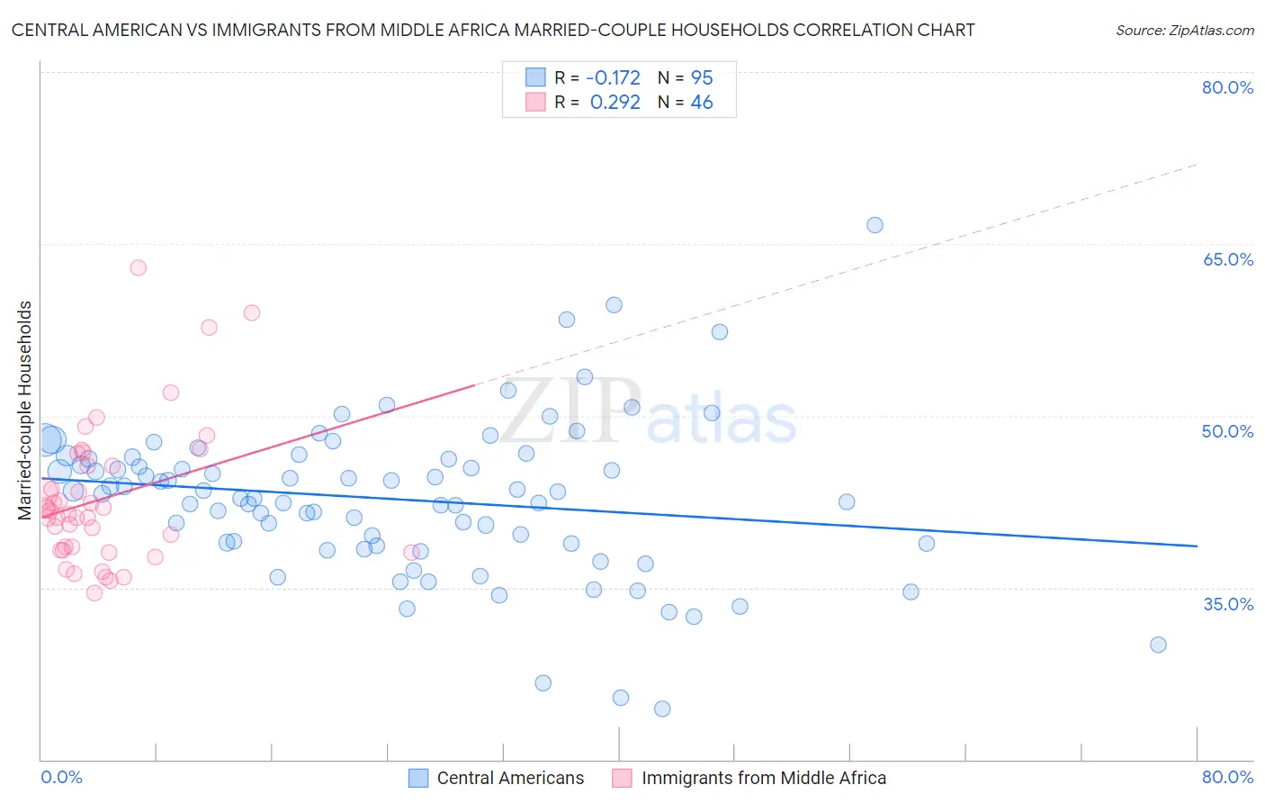 Central American vs Immigrants from Middle Africa Married-couple Households