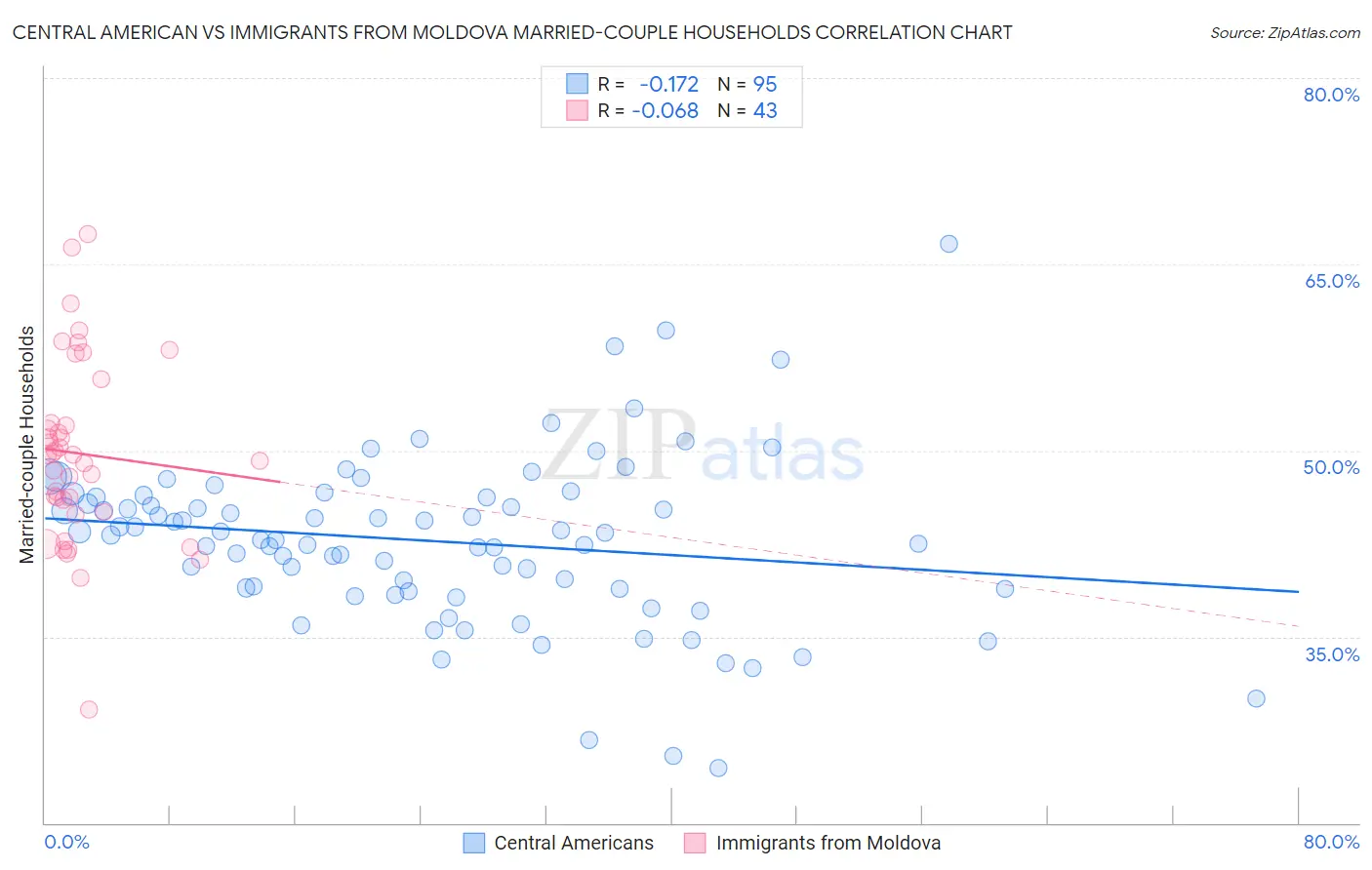 Central American vs Immigrants from Moldova Married-couple Households