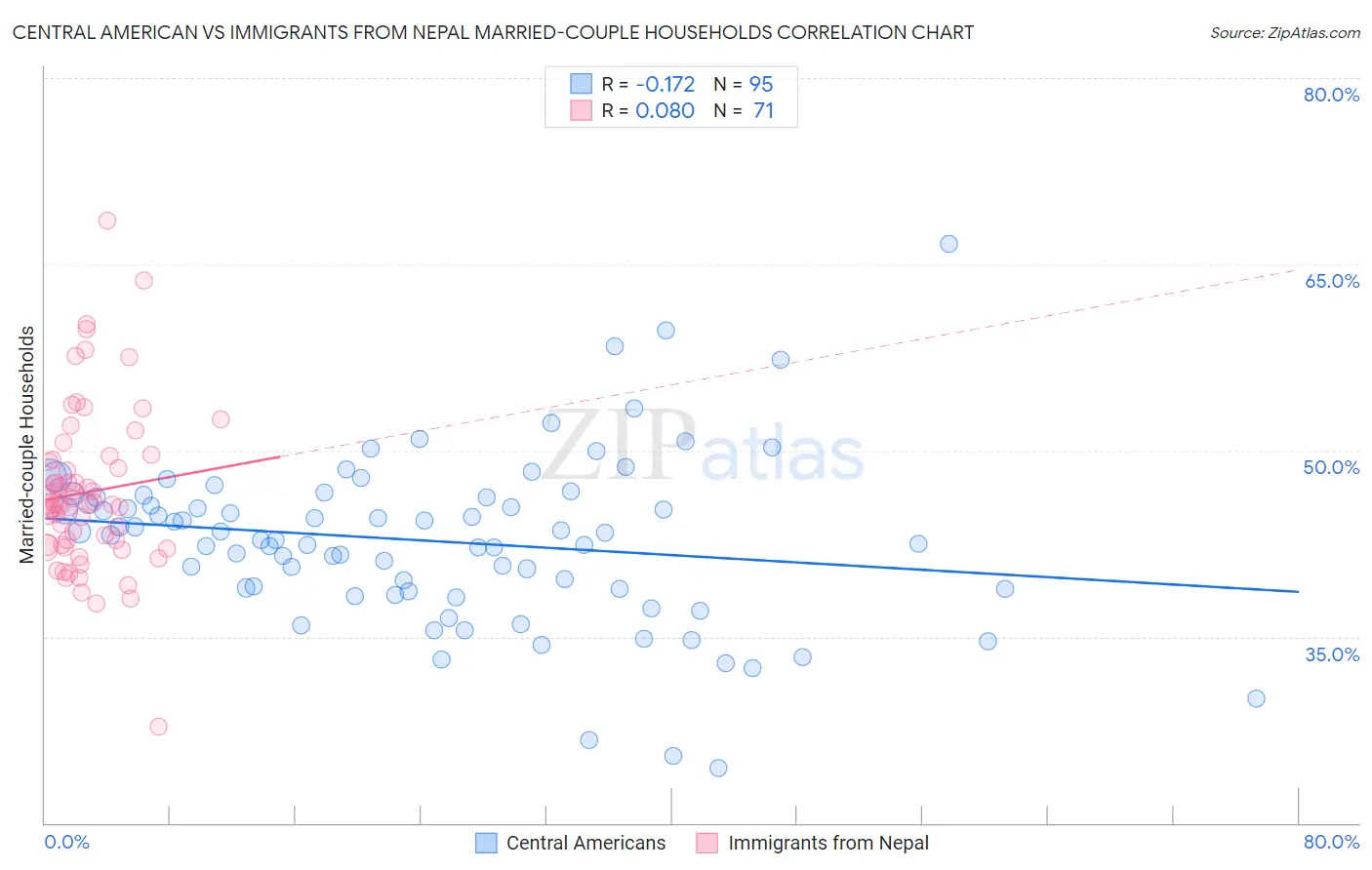 Central American vs Immigrants from Nepal Married-couple Households