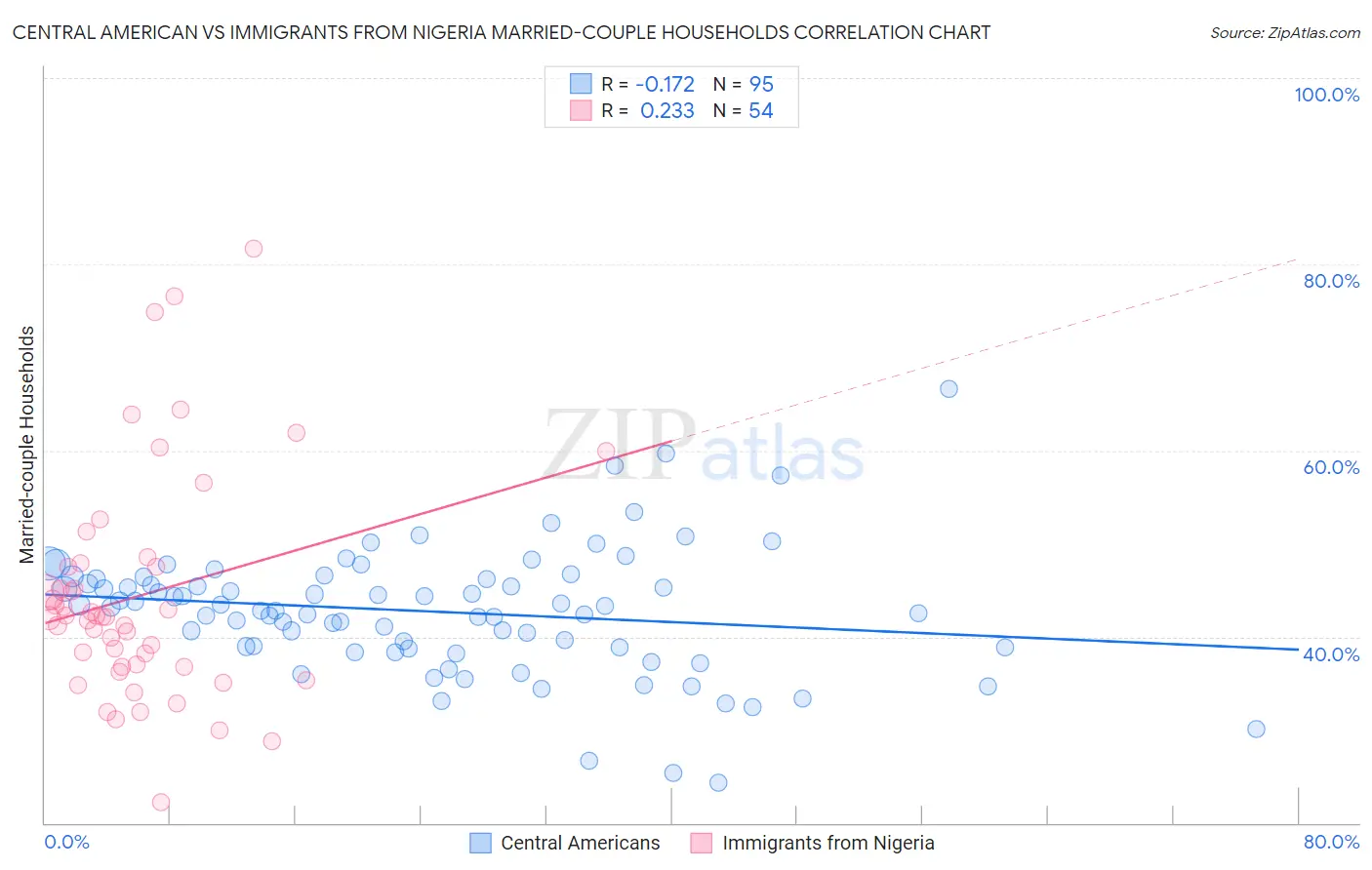 Central American vs Immigrants from Nigeria Married-couple Households