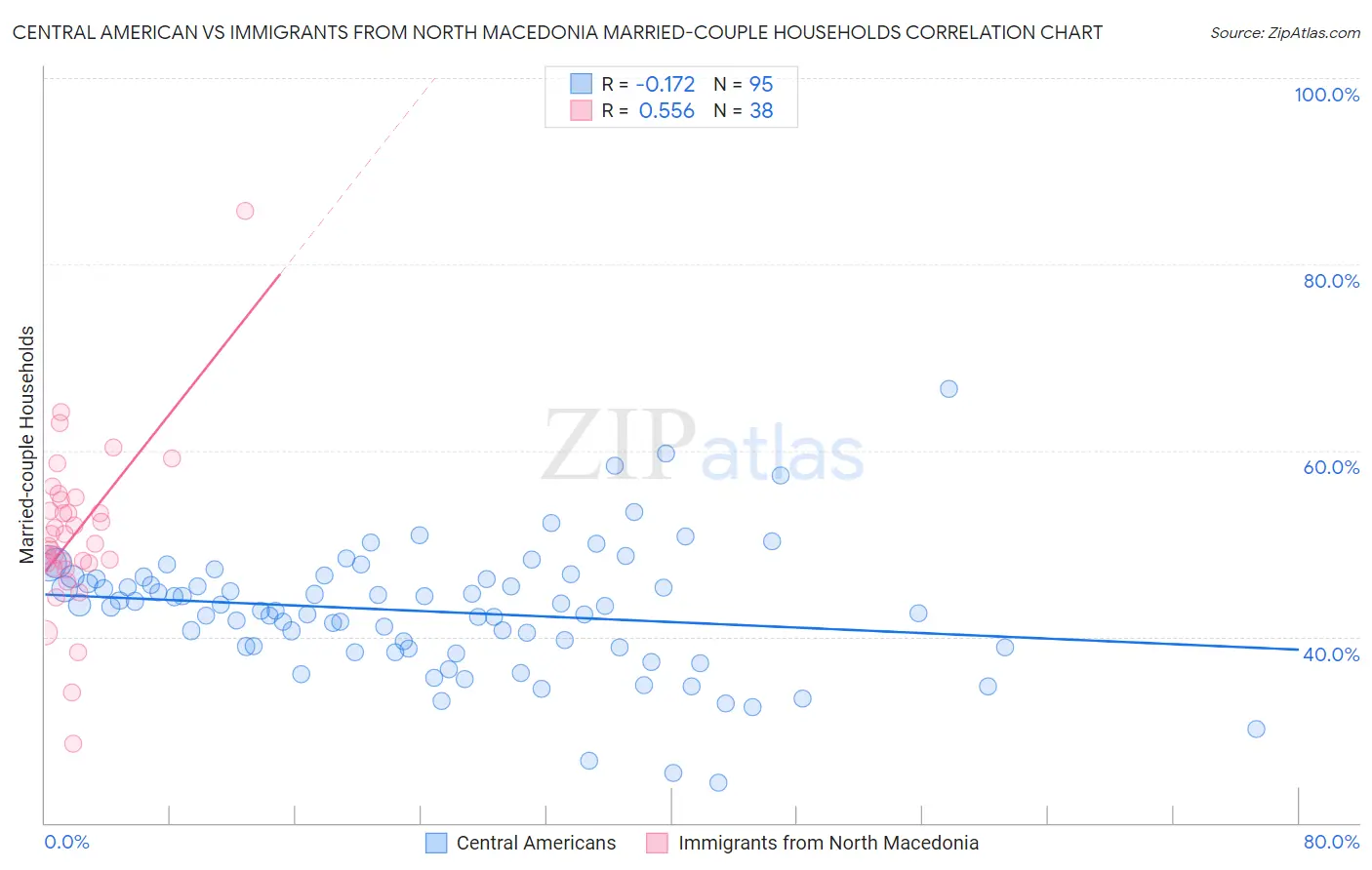 Central American vs Immigrants from North Macedonia Married-couple Households