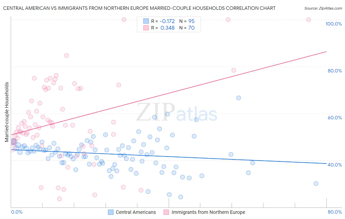 Central American vs Immigrants from Northern Europe Married-couple Households