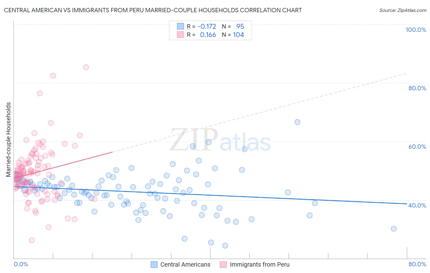 Central American vs Immigrants from Peru Married-couple Households