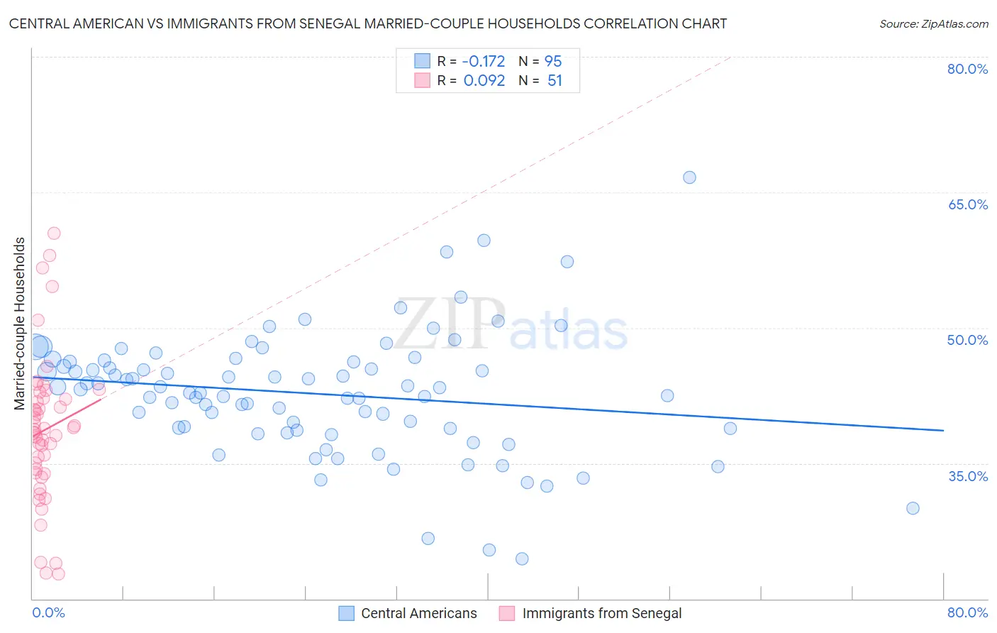 Central American vs Immigrants from Senegal Married-couple Households
